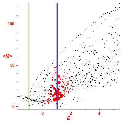 Peres lattice <M>